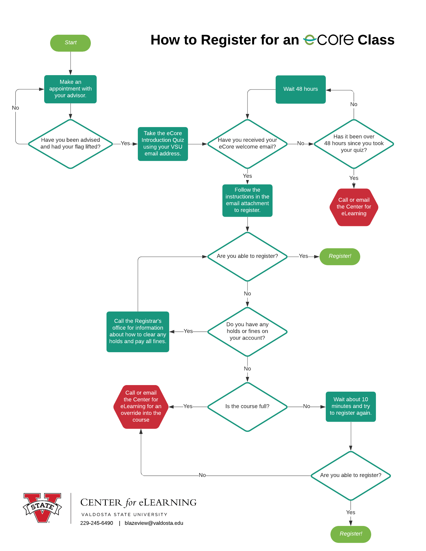 eCore 登记 Flowchart